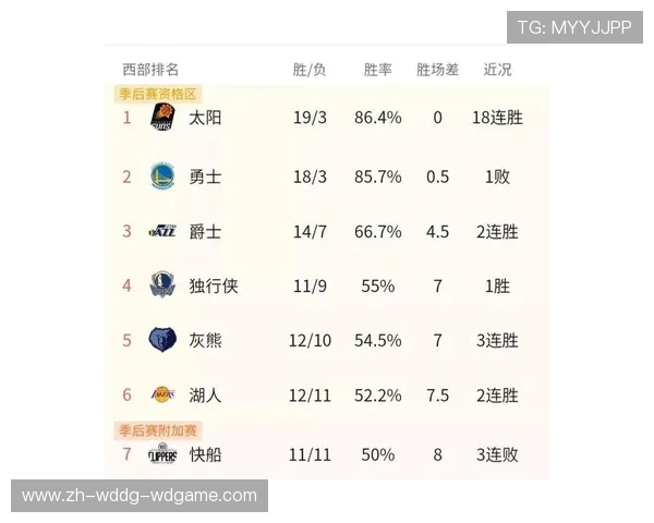 NBA最新常规赛战绩榜及胜率排名整理 NBA最新常规赛战绩榜及胜率排名整理